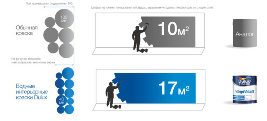 На 10-20% экономичней по сравнению с обычными ЛКМ