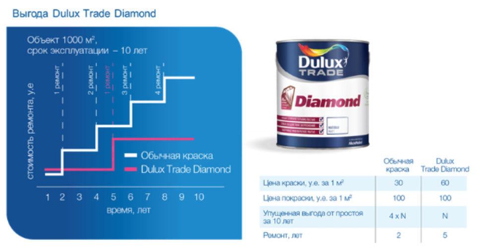 Повышенная износостойкость краски Dulux Diamond